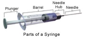 Picture of the parts of a syringe